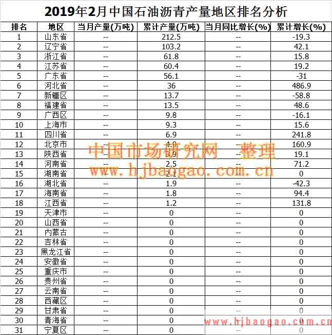 2010年-2018年中国石油沥青数据市场调研及市场分析