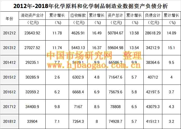 2018年中国化学原料和化学制品制造业行业数据市场调研分析