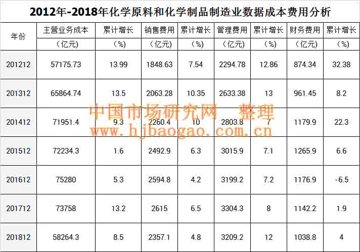 2018年中国化学原料和化学制品制造业行业数据市场调研分析
