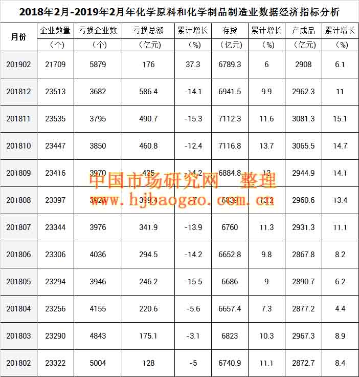 2018年中国化学原料和化学制品制造业行业数据市场调研分析