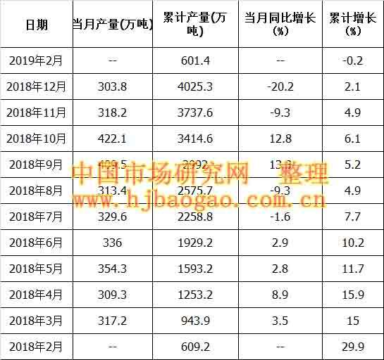 2010年-2018年中国石油沥青数据市场调研及市场分析