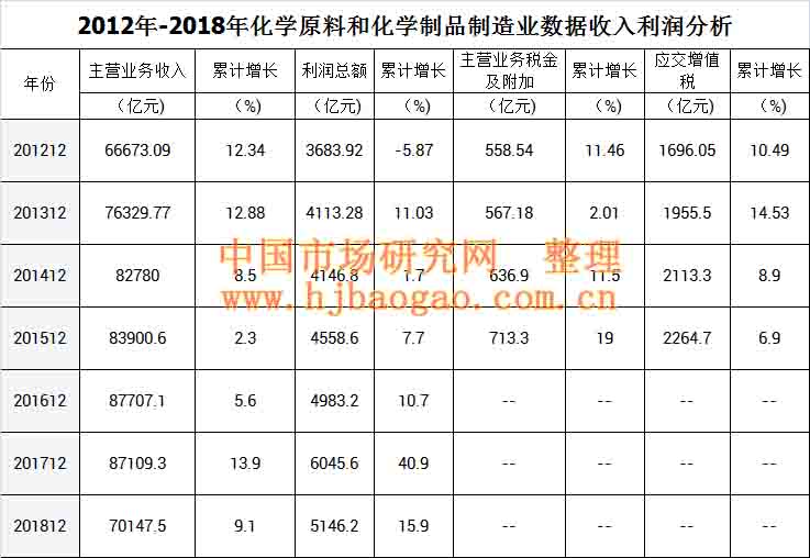 2018年中国化学原料和化学制品制造业行业数据市场调研分析