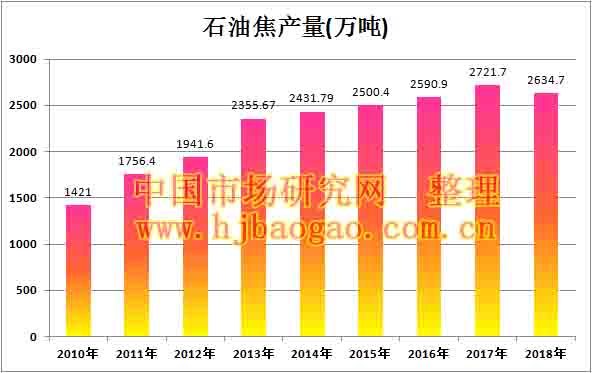 2010年-2018年中国石油焦产量数据市场调研及市场分析