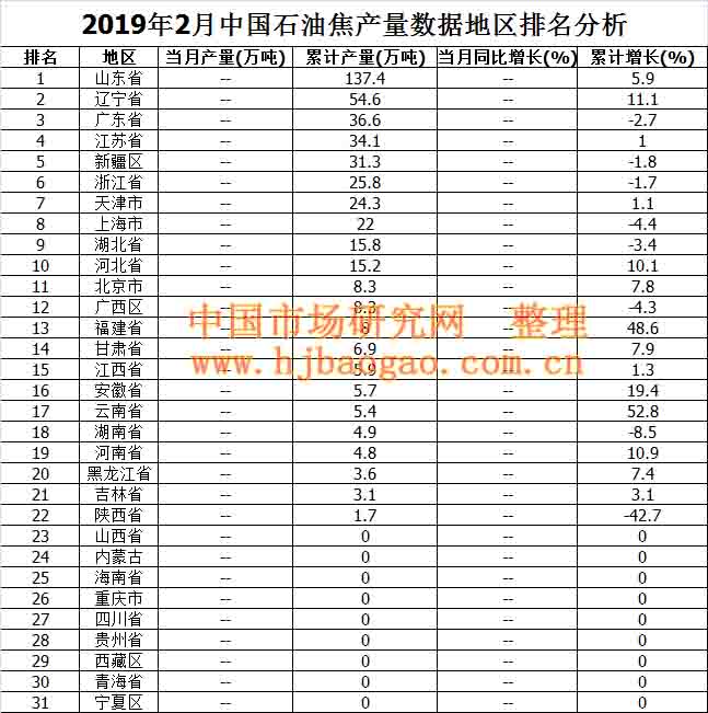 2010年-2018年中国石油焦产量数据市场调研及市场分析