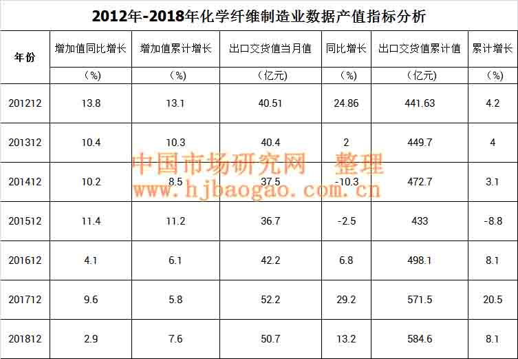 2012年-2018年化学纤维制造业数据产值指标分析