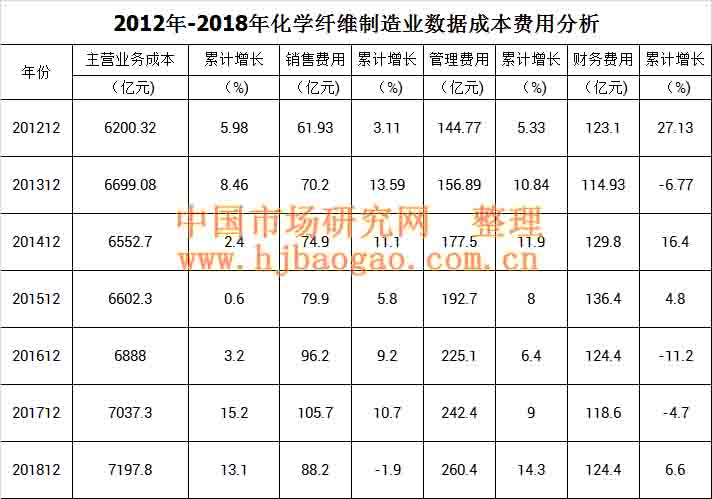 2012年-2018年化学纤维制造业数据成本费用分析