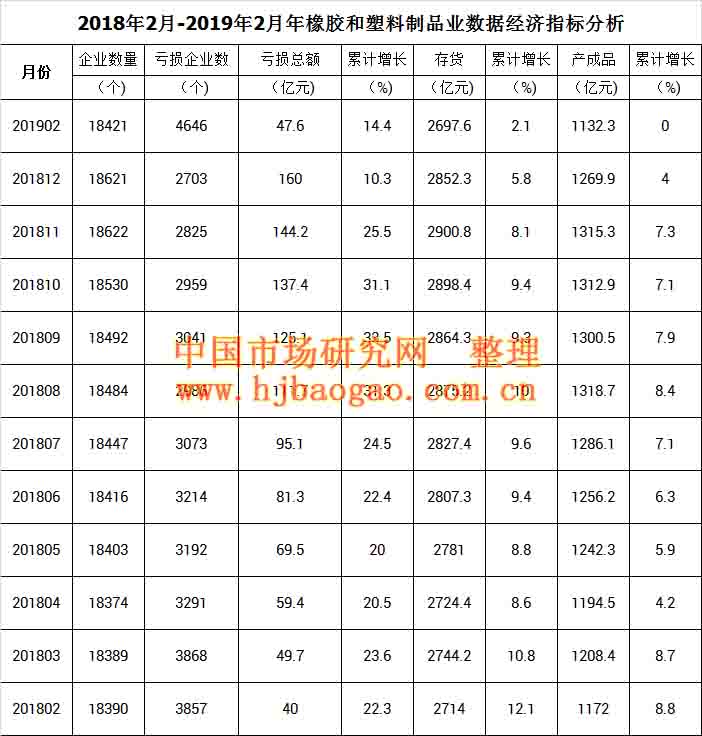 2018年中国橡胶和塑料制品业行业数据市场调研分析