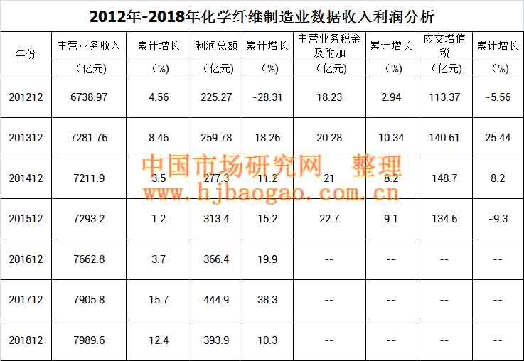 2012年-2018年化学纤维制造业数据收入利润分析
