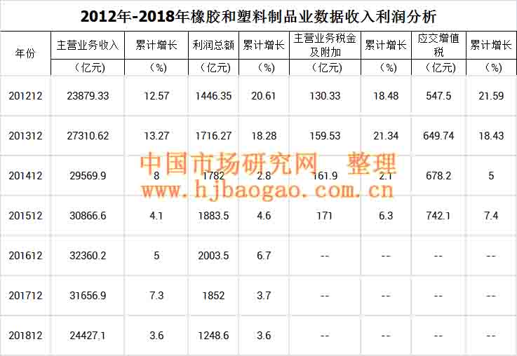 2018年中国橡胶和塑料制品业行业数据市场调研分析
