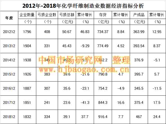2012年-2018年化学纤维制造业数据经济指标分析