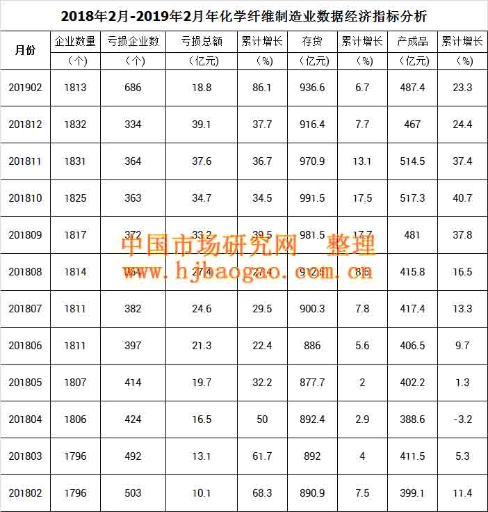 2018年2月-2019年2月年化学纤维制造业数据经济指标分析