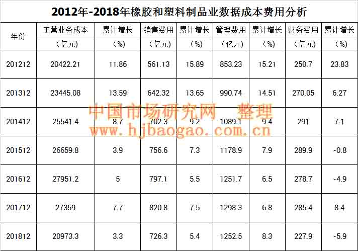 2018年中国橡胶和塑料制品业行业数据市场调研分析