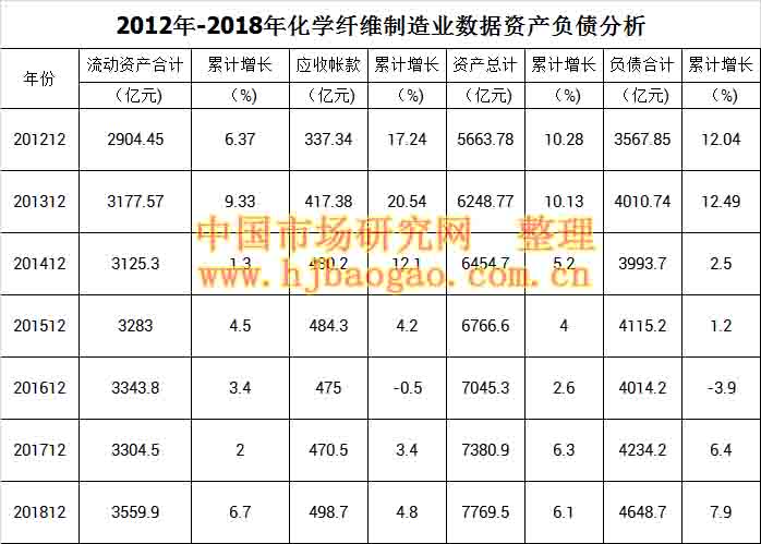 2012年-2018年化学纤维制造业数据资产负债分析