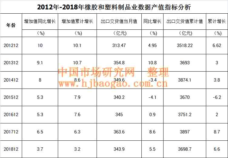 2018年中国橡胶和塑料制品业行业数据市场调研分析