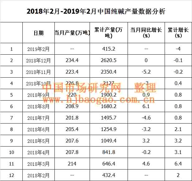 2018年2月-2019年2月中国纯碱产量数据分析