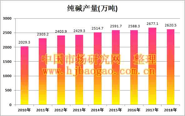 2018年我国纯碱销量达2620.5万吨
