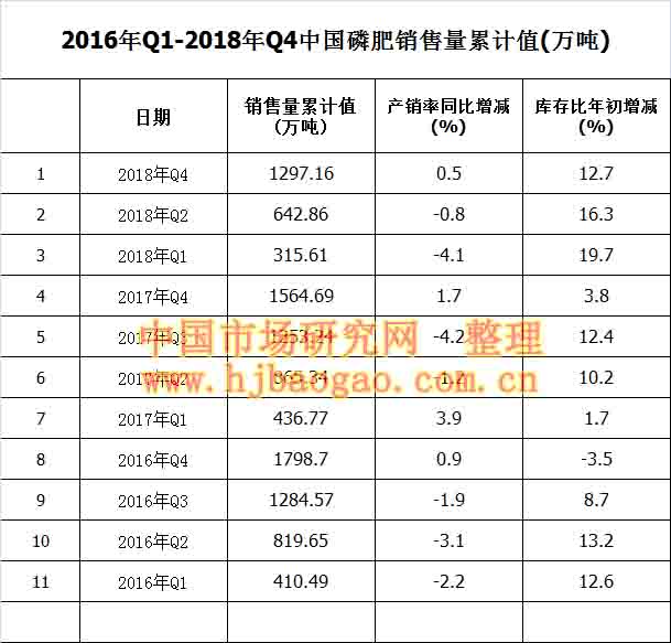 2016年Q1-2018年Q4中国磷肥销售量累计值