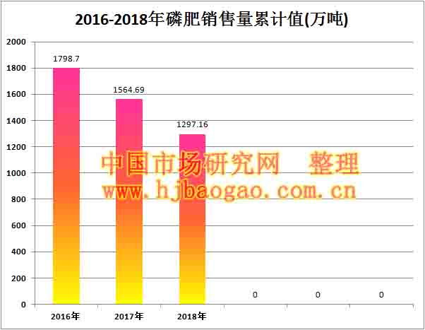 2010年-2018年中国磷肥销量数据市场调研分析