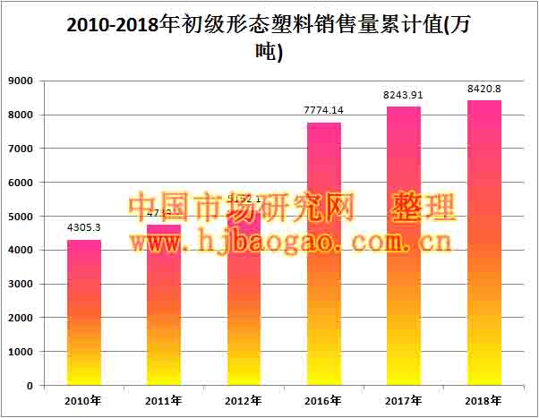 2010-2018年初级形态塑料销售量累计值