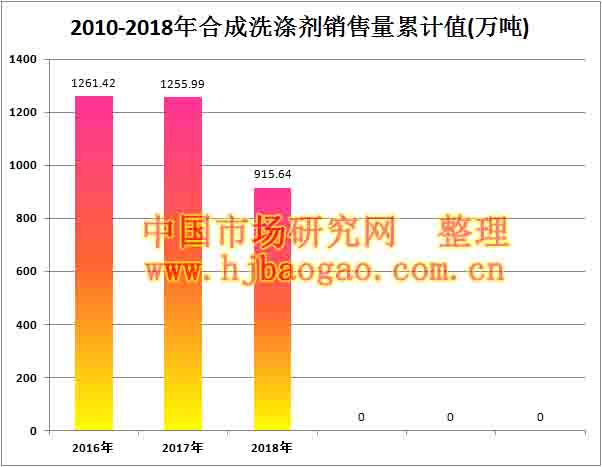 2010年-2018年中国合成洗涤剂销量数据市场调研分析