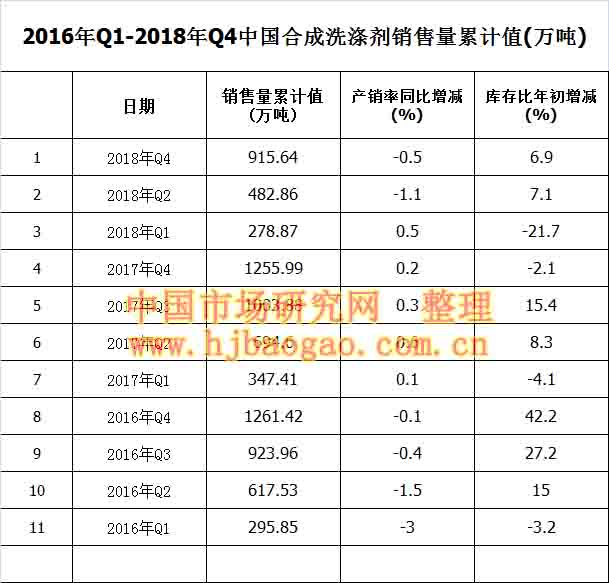 2016年Q1-2018年Q4中国合成洗涤剂销售量累计值