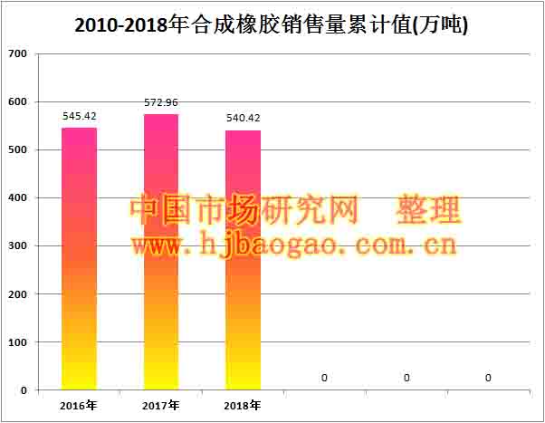 2010-2018年合成橡胶销售量累计值