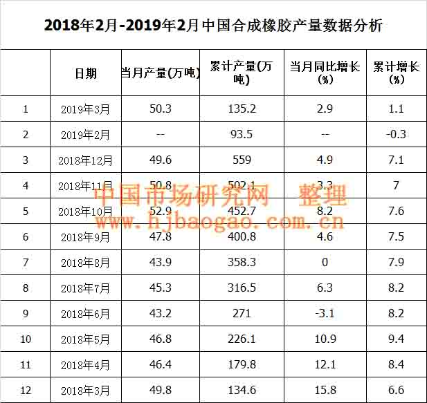 2018年2月-2019年2月中国合成橡胶产量数据
