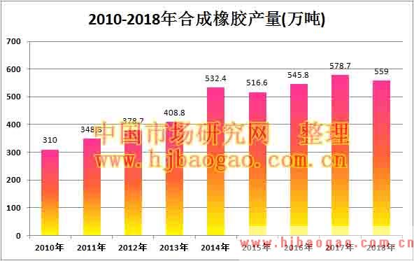 2010-2018年合成橡胶产量