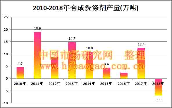 2010年-2018年中国合成洗涤剂产量数据市场调研分析