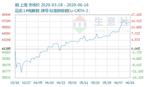 覆铜板主要原材料，铜、树脂和丙酮等价格不断回升