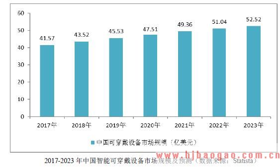 2017-2023 年中国智能可穿戴设备市场规模及预测