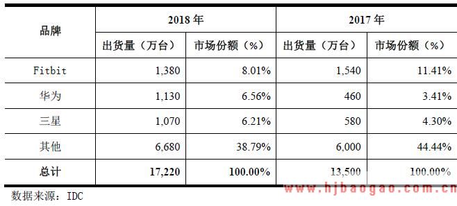 全球可穿戴设备排名