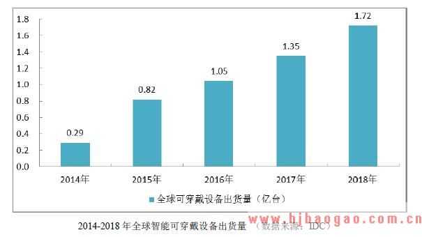 2014-2018 年全球智能可穿戴设备出货量