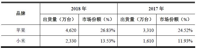 全球可穿戴设备排名
