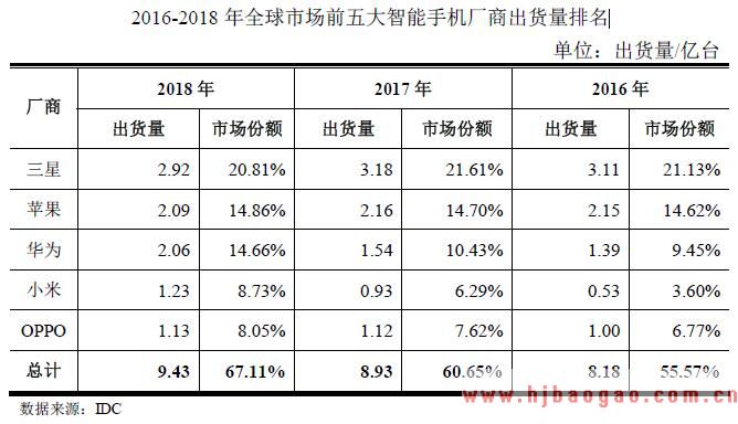 2016-2018 年全球市场前五大智能手机厂商出货量排名