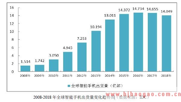 2008-2018 年全球智能手机出货量变化趋势图