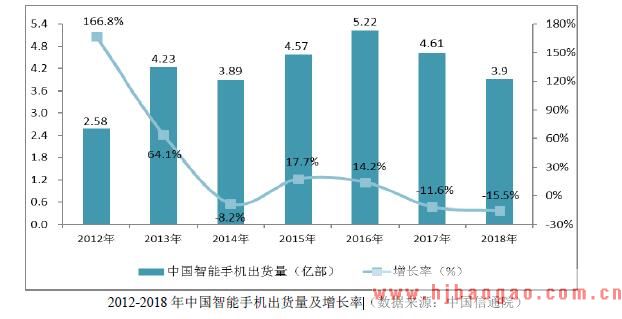 2012-2018 年中国智能手机出货量及增长率