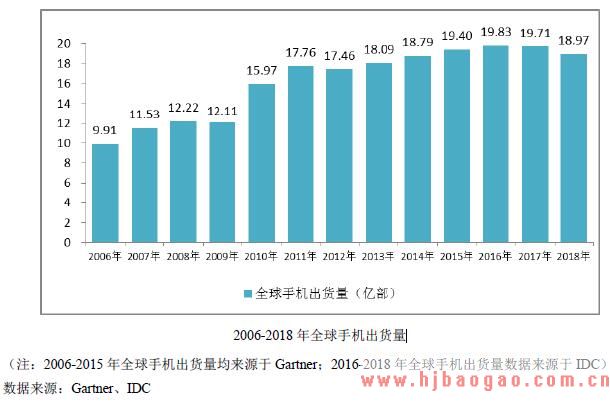 2006-2018 年全球手机出货量