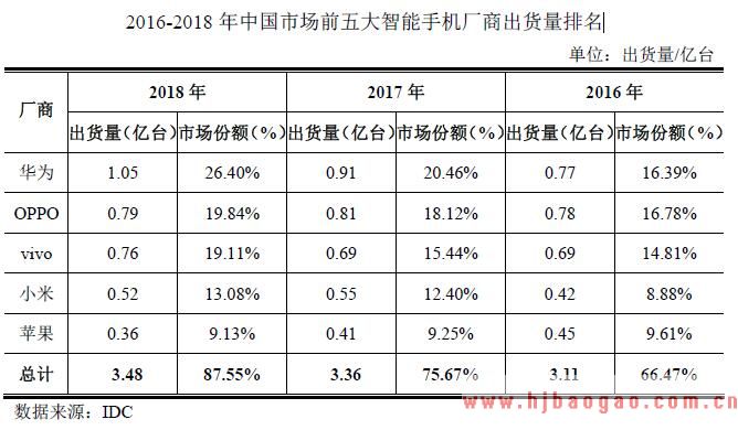 2016-2018 年中国市场前五大智能手机厂商出货量排名