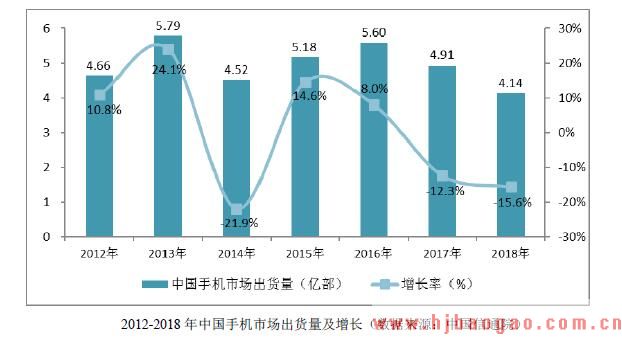 2018年手机行业全球及中国市场发展现状及前景分析