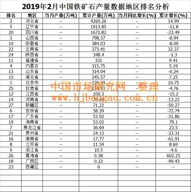 2010年-2018年中国铁矿石产量数据市场调研及市场分析