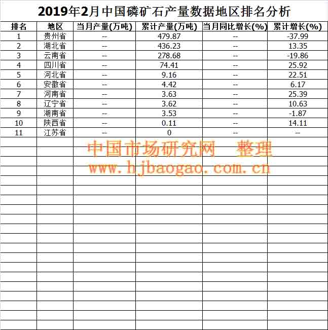 2010年-2018年中国磷矿石产量数据市场调研分析