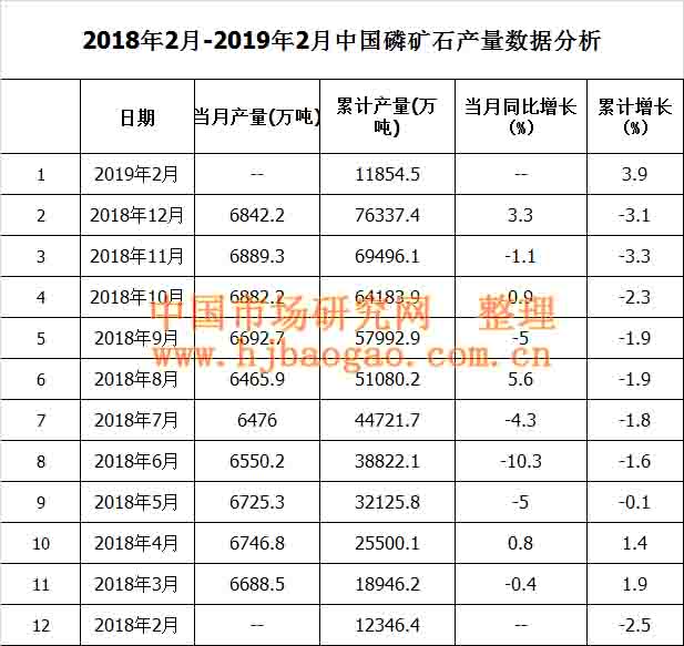 2010年-2018年中国磷矿石产量数据市场调研分析
