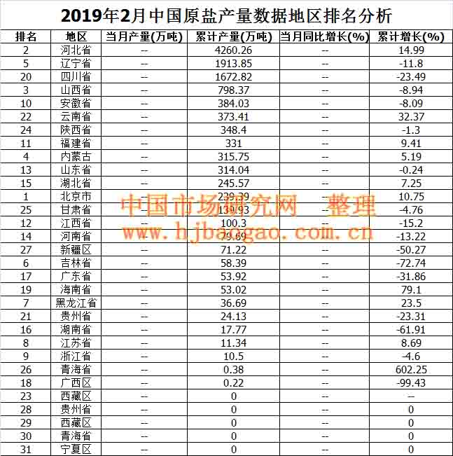 2010年-2018年中国原盐产量数据市场调研分析