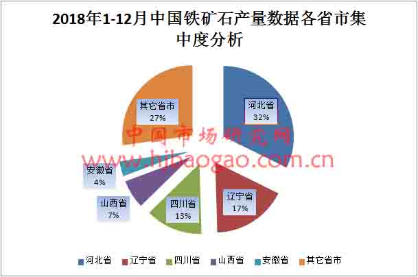 2018年1-12月中国铁矿石产量数据各省市排名和集中度分析