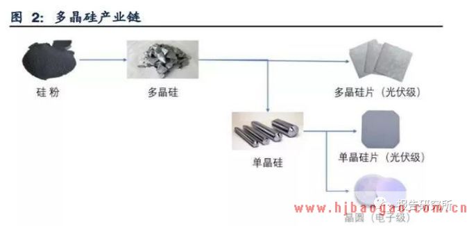 2018年多晶硅市场分析报告