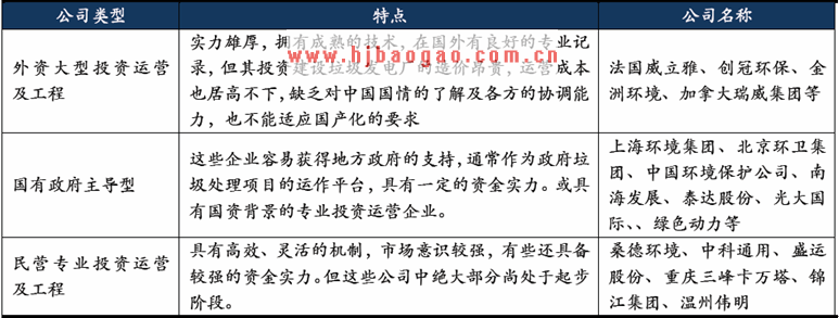 三类垃圾焚烧发电投资运营公司特点