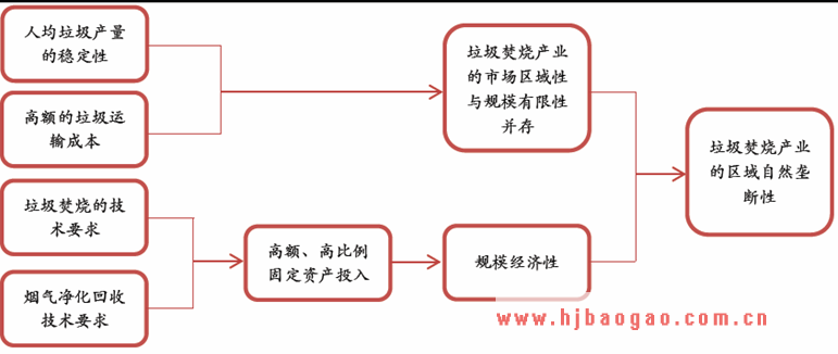 垃圾焚烧产业具有区域自然垄断性