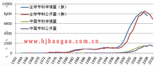 燃料电池专利年度分布