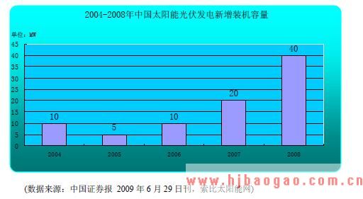 2004-2008年中国太阳能光伏发电新增装机容量